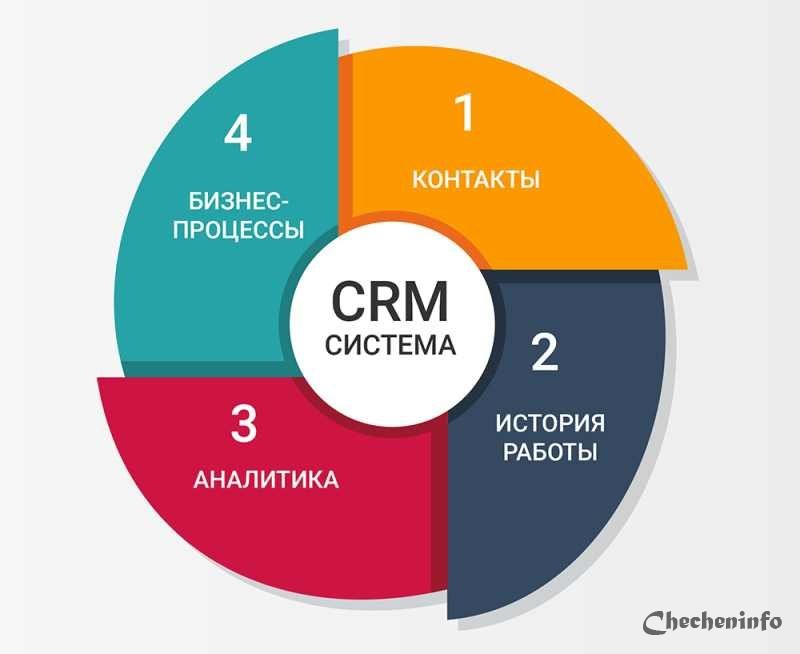 Внедрение CRM системы и его новые горизонты.