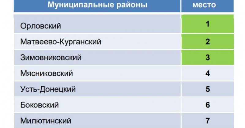 РОСТОВ. Усть-Донецкий район занял V место в региональном рейтинге эффективности деятельности органов МСУ