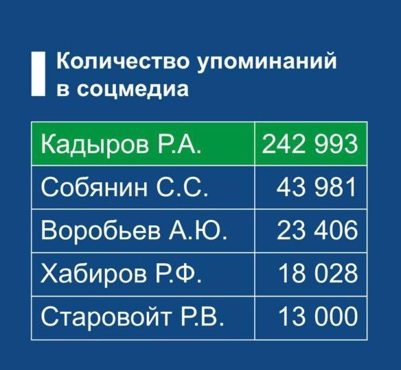 ЧЕЧНЯ. Рамзан Кадыров лидирует в рейтинге упоминаемости в соцмедиа