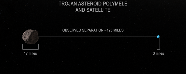 NASA обнаружила у троянского астероида «Полимела» собственный спутник