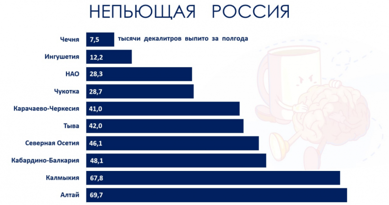 ЧЕЧНЯ. Чечня в очередной раз признан самым непьющим регионом
