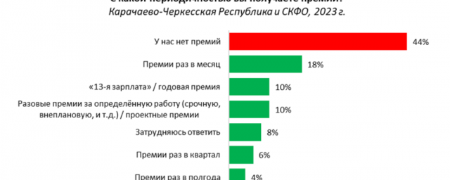 КЧР. 44% работающих в Карачаево-Черкесии заявили об отсутствии премий