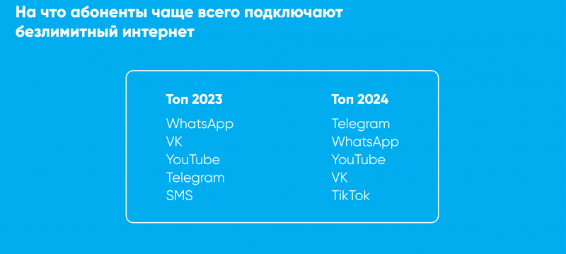Telegram стал самым востребованным онлайн-приложением в Чеченской Республике