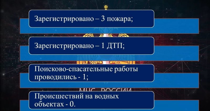 ИНГУШЕТИЯ. В Главном управлении МЧС России по Республике Ингушетия подведены итоги отчетной недели(с 21 по 28.10):