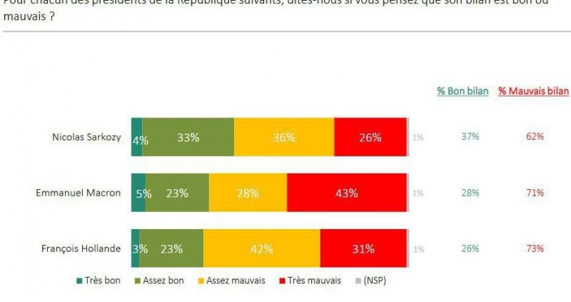 Макрона больше не хотят видеть президентом 84% французов — резкий обвал рейтинга за восемь лет у власти