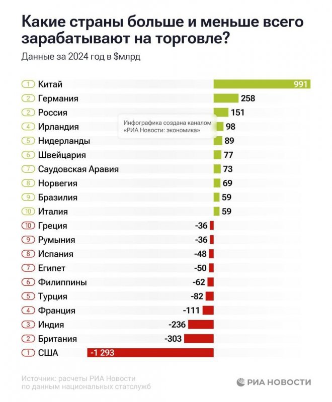 Россия в топе мировых экспортеров: страна вошла в тройку лидеров по доходам от внешней торговли в 2024 году
