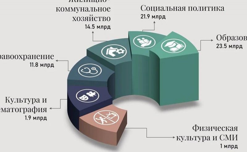 КРЫМ. Крым потратил 117 млрд рублей за полгода — на что ушли деньги