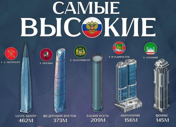 ЧЕЧНЯ в ТОП 5: небоскрёбы России: десять городов с самыми высокими зданиями